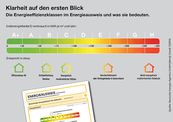 Neue Effizienzklassen Energieausweis
