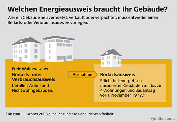 welcher Energieausweis